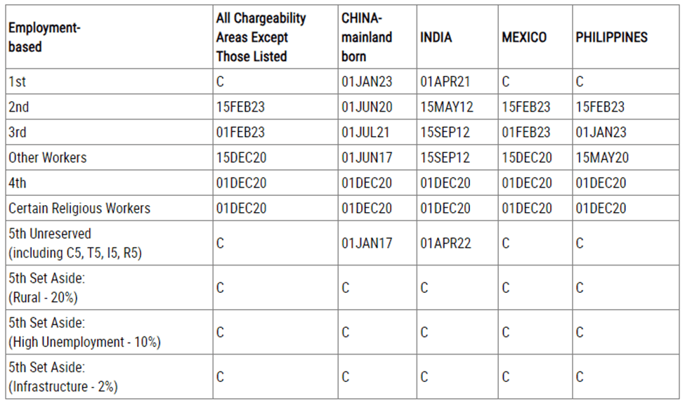 Houston EB5 visa investment opportunities for employment-based immigration, focusing on regional center projects, legal and financial pathways, and regional development in Houston Texas.