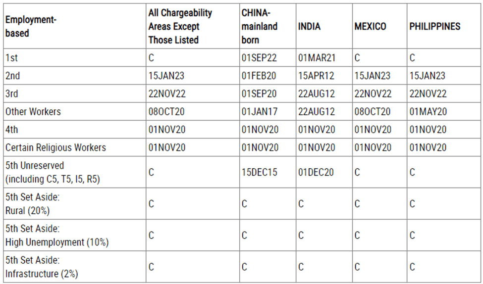 Houston EB5 investment program emphasizing employment-based immigration and regional center opportunities for foreign investors. Focus on visa options, success stories, and legal pathways.