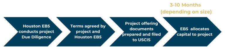 EB5 visa investment process timeline illustration in Houston, highlighting project due diligence, documentation, and fund allocation steps.